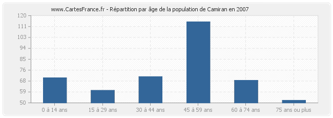 Répartition par âge de la population de Camiran en 2007