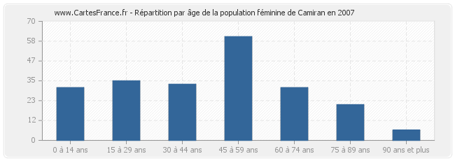 Répartition par âge de la population féminine de Camiran en 2007