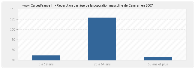 Répartition par âge de la population masculine de Camiran en 2007