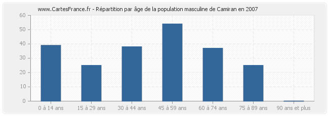 Répartition par âge de la population masculine de Camiran en 2007