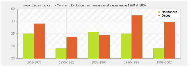 Camiran : Evolution des naissances et décès entre 1968 et 2007