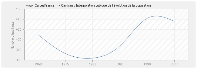 Camiran : Interpolation cubique de l'évolution de la population