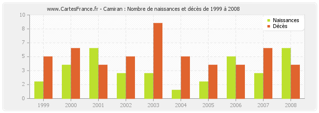 Camiran : Nombre de naissances et décès de 1999 à 2008