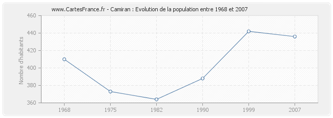 Population Camiran