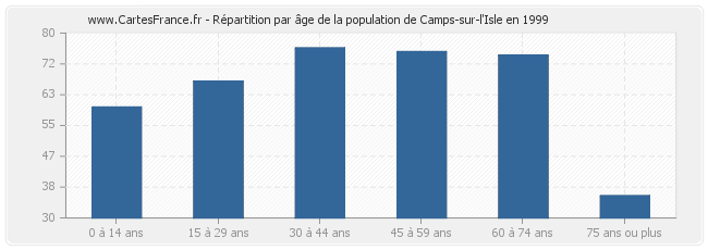 Répartition par âge de la population de Camps-sur-l'Isle en 1999