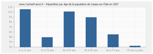 Répartition par âge de la population de Camps-sur-l'Isle en 2007