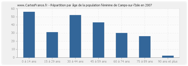 Répartition par âge de la population féminine de Camps-sur-l'Isle en 2007