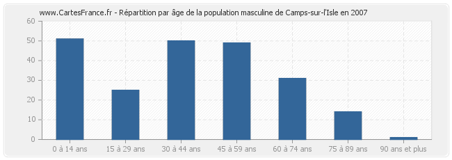Répartition par âge de la population masculine de Camps-sur-l'Isle en 2007