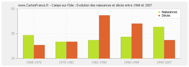 Camps-sur-l'Isle : Evolution des naissances et décès entre 1968 et 2007