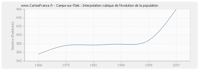 Camps-sur-l'Isle : Interpolation cubique de l'évolution de la population