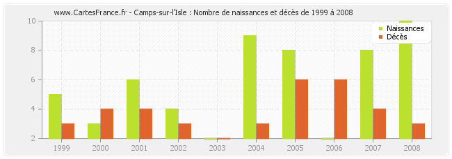 Camps-sur-l'Isle : Nombre de naissances et décès de 1999 à 2008