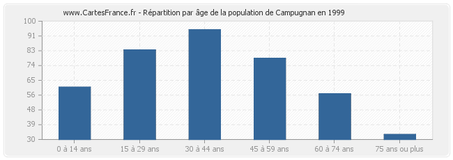 Répartition par âge de la population de Campugnan en 1999
