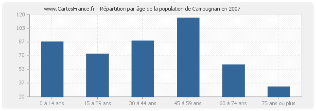 Répartition par âge de la population de Campugnan en 2007