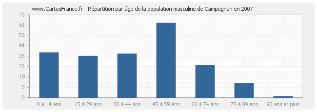 Répartition par âge de la population masculine de Campugnan en 2007