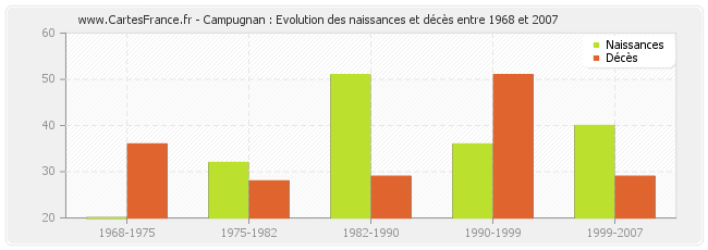 Campugnan : Evolution des naissances et décès entre 1968 et 2007