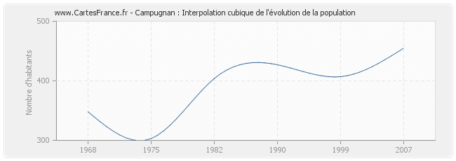 Campugnan : Interpolation cubique de l'évolution de la population