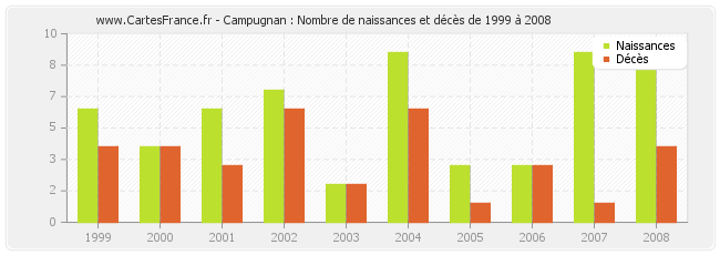 Campugnan : Nombre de naissances et décès de 1999 à 2008