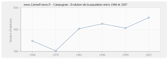 Population Campugnan