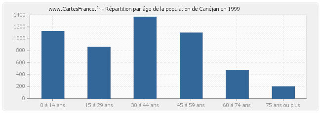 Répartition par âge de la population de Canéjan en 1999