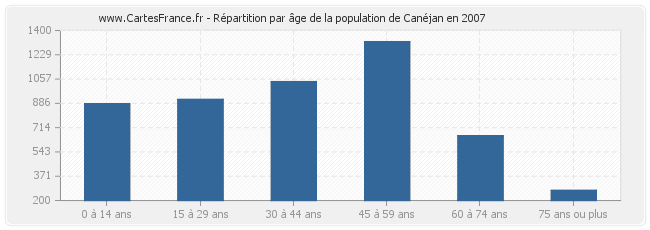 Répartition par âge de la population de Canéjan en 2007