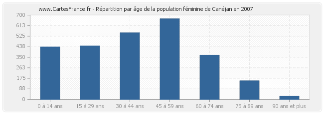 Répartition par âge de la population féminine de Canéjan en 2007