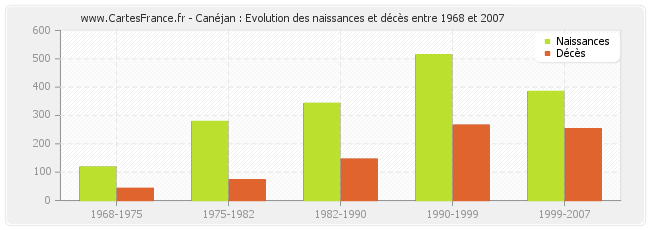 Canéjan : Evolution des naissances et décès entre 1968 et 2007