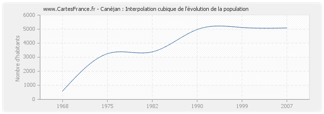 Canéjan : Interpolation cubique de l'évolution de la population