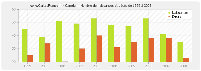Canéjan : Nombre de naissances et décès de 1999 à 2008