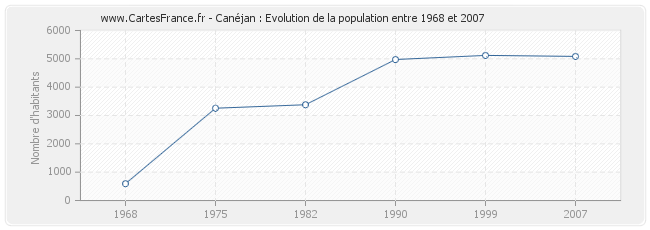 Population Canéjan