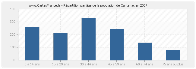 Répartition par âge de la population de Cantenac en 2007