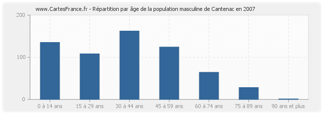 Répartition par âge de la population masculine de Cantenac en 2007