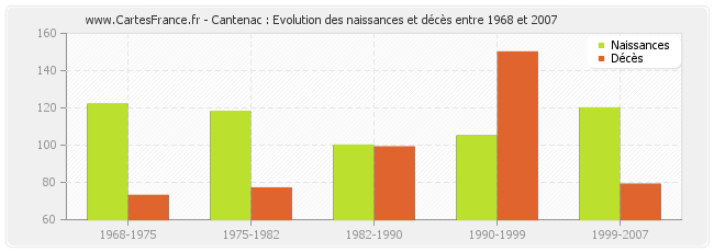 Cantenac : Evolution des naissances et décès entre 1968 et 2007