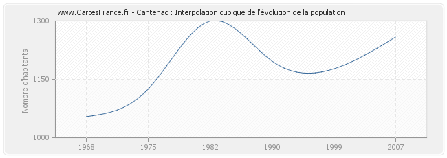 Cantenac : Interpolation cubique de l'évolution de la population