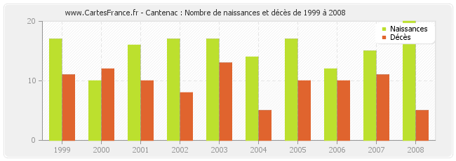 Cantenac : Nombre de naissances et décès de 1999 à 2008