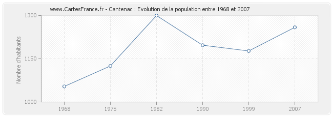 Population Cantenac