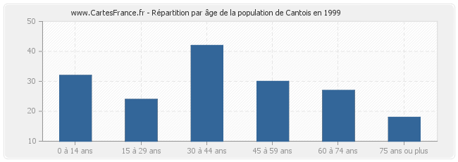 Répartition par âge de la population de Cantois en 1999