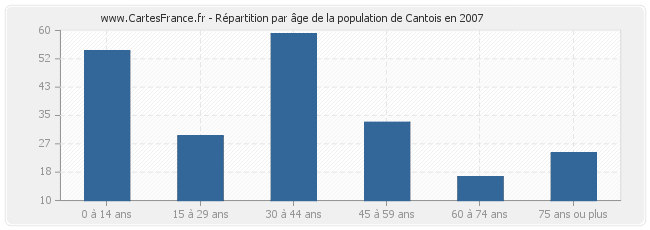 Répartition par âge de la population de Cantois en 2007