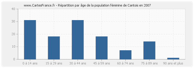 Répartition par âge de la population féminine de Cantois en 2007