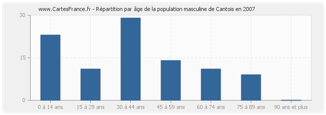 Répartition par âge de la population masculine de Cantois en 2007