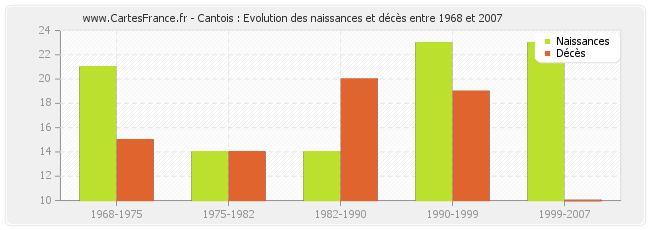 Cantois : Evolution des naissances et décès entre 1968 et 2007
