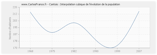 Cantois : Interpolation cubique de l'évolution de la population