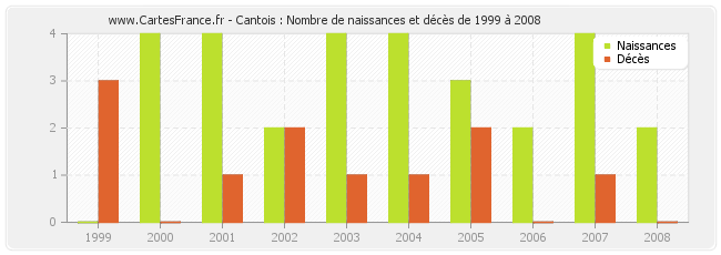 Cantois : Nombre de naissances et décès de 1999 à 2008