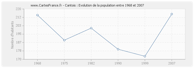 Population Cantois