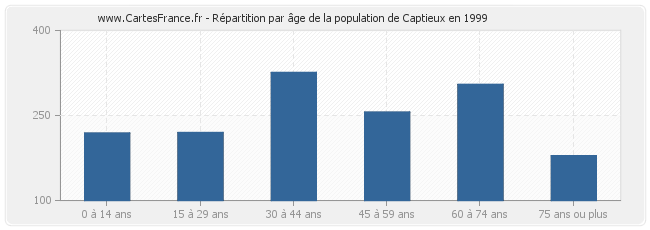 Répartition par âge de la population de Captieux en 1999
