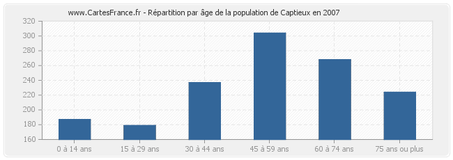 Répartition par âge de la population de Captieux en 2007