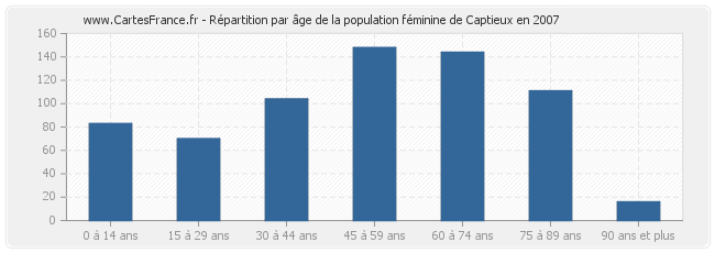 Répartition par âge de la population féminine de Captieux en 2007
