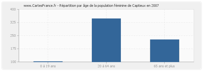 Répartition par âge de la population féminine de Captieux en 2007