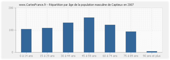 Répartition par âge de la population masculine de Captieux en 2007