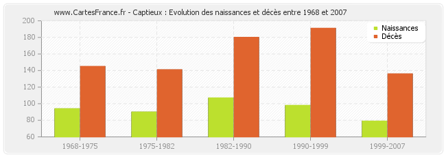 Captieux : Evolution des naissances et décès entre 1968 et 2007