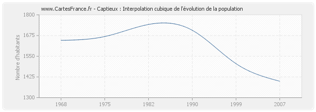 Captieux : Interpolation cubique de l'évolution de la population